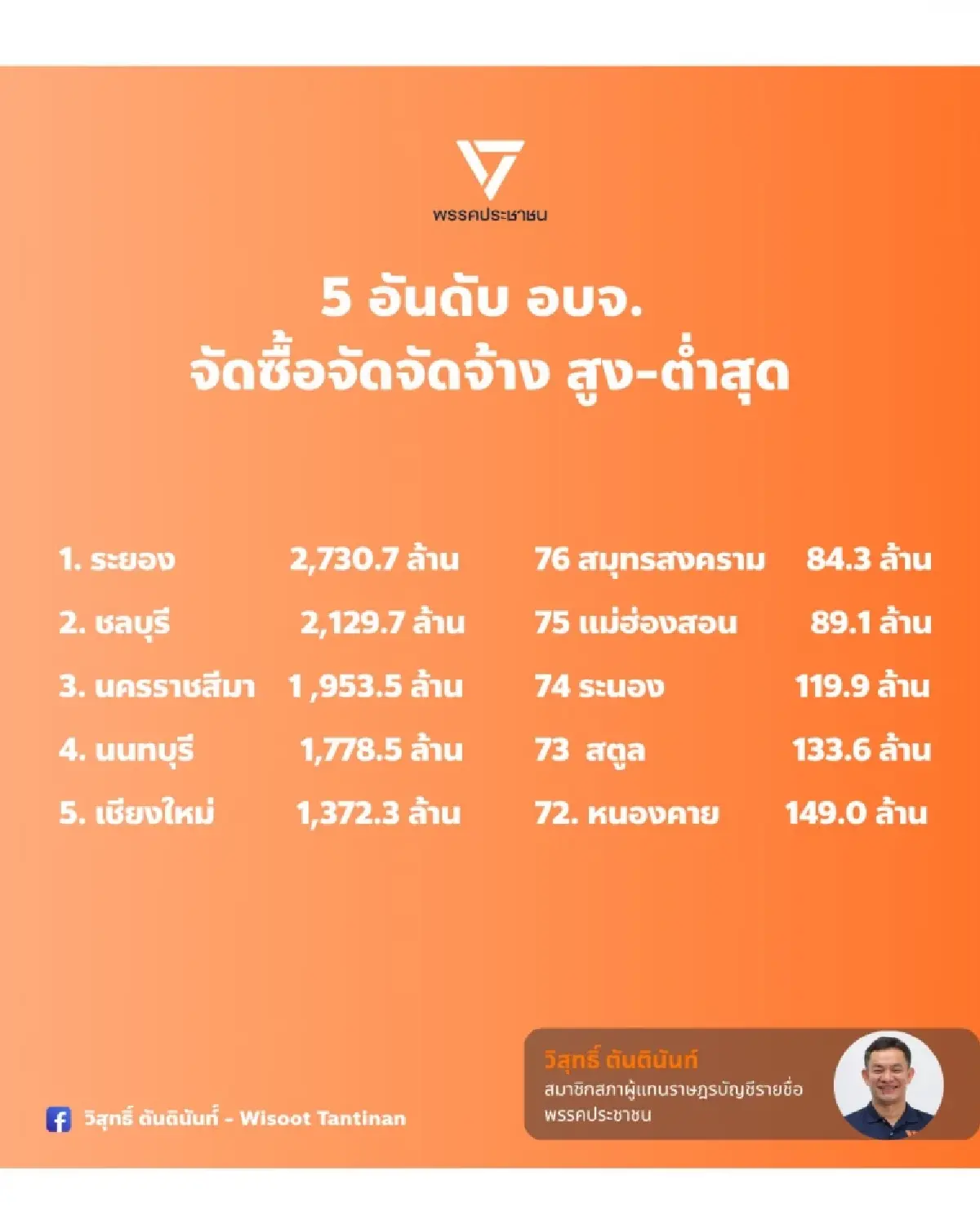 ปชน.แฉงบจัดจ้าง อบจ.ทั่วไทย 4 หมื่นล. 3 จังหวัดใช้เจาะจงเกิน 80%