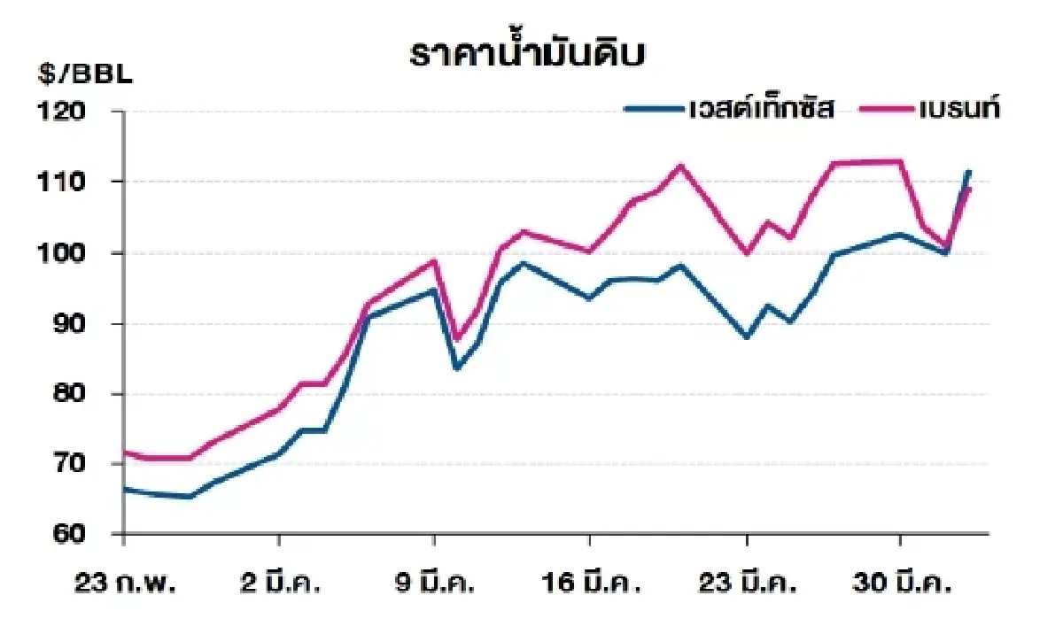 เวสต์เทกซัส 111.54 ดอลลาร์สหรัฐฯ /บาร์เรล เบรนท์ 109.03 ดอลลาร์สหรัฐฯ /บาร์เรล