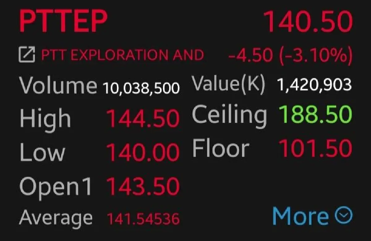 6 หุ้นโรงกลั่น - ปิโตรฯ ร่วง IRPC - PTTEP นำกลุ่ม 3.68% โบรกเกอร์เผย นักลงทุนเทขาย ลดเสี่ยง
