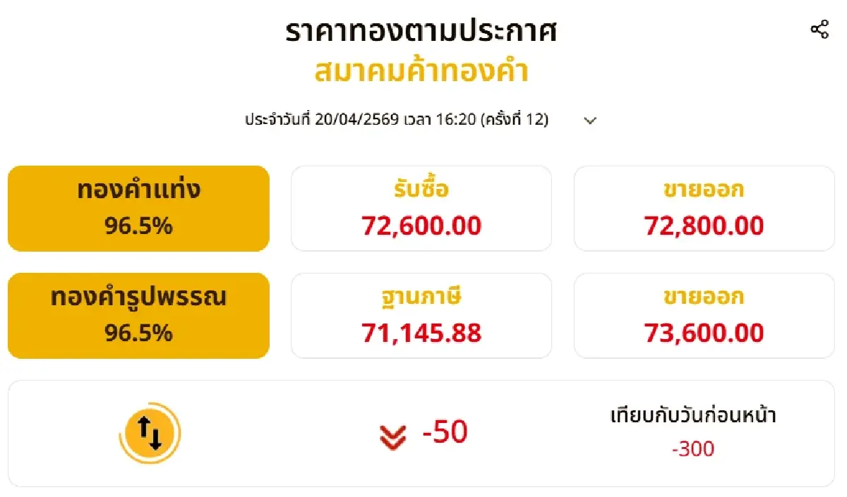 ราคาทองวันนี้ (20 เม.ย. 69) ปิดตลาด ลบ 300 บาท ส่องราคาทองล่าสุด