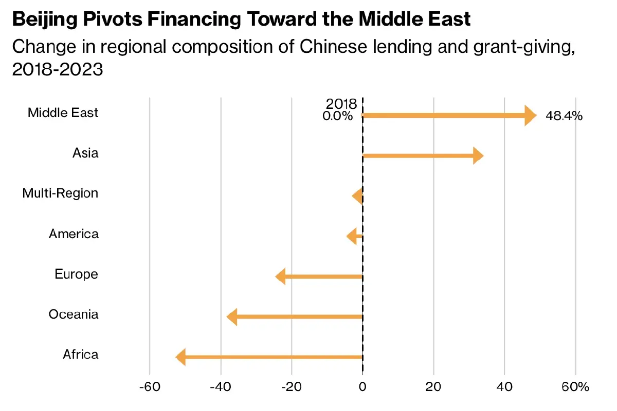 เปิด 'โครงสร้างพื้นฐาน' ที่จีนลงทุนใน 'ตะวันออกกลาง' ทั้งหมด