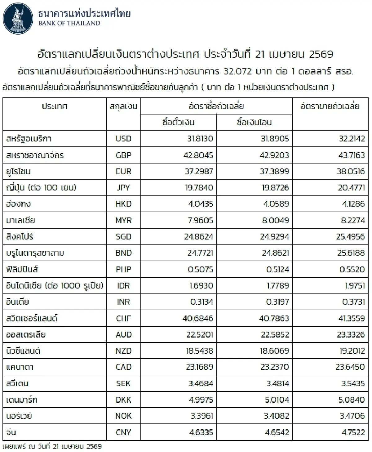 (ธปท.) อัตราแลกเปลี่ยนเงินตราต่างประเทศ ประจำวันที่ 21 เมษายน 2569