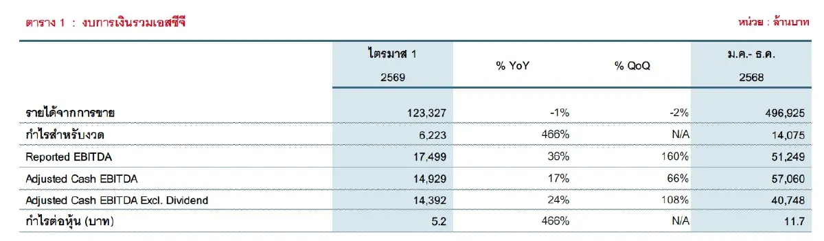 “SCC” โชว์กำไรไตรมาส 1 ที่ 6,223 ล้านบาท เพิ่มขึ้น466%จากปีก่อน ต้นทุนซีเมนต์ลด-SCGPกำไรเด่น    