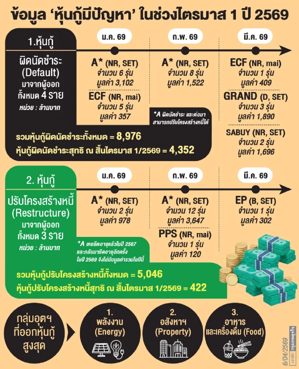 ‘เอกชน’เบรกออก‘หุ้นกู้’ครึ่งแรก ThaiBMA ชี้หากสงครามลากยาว