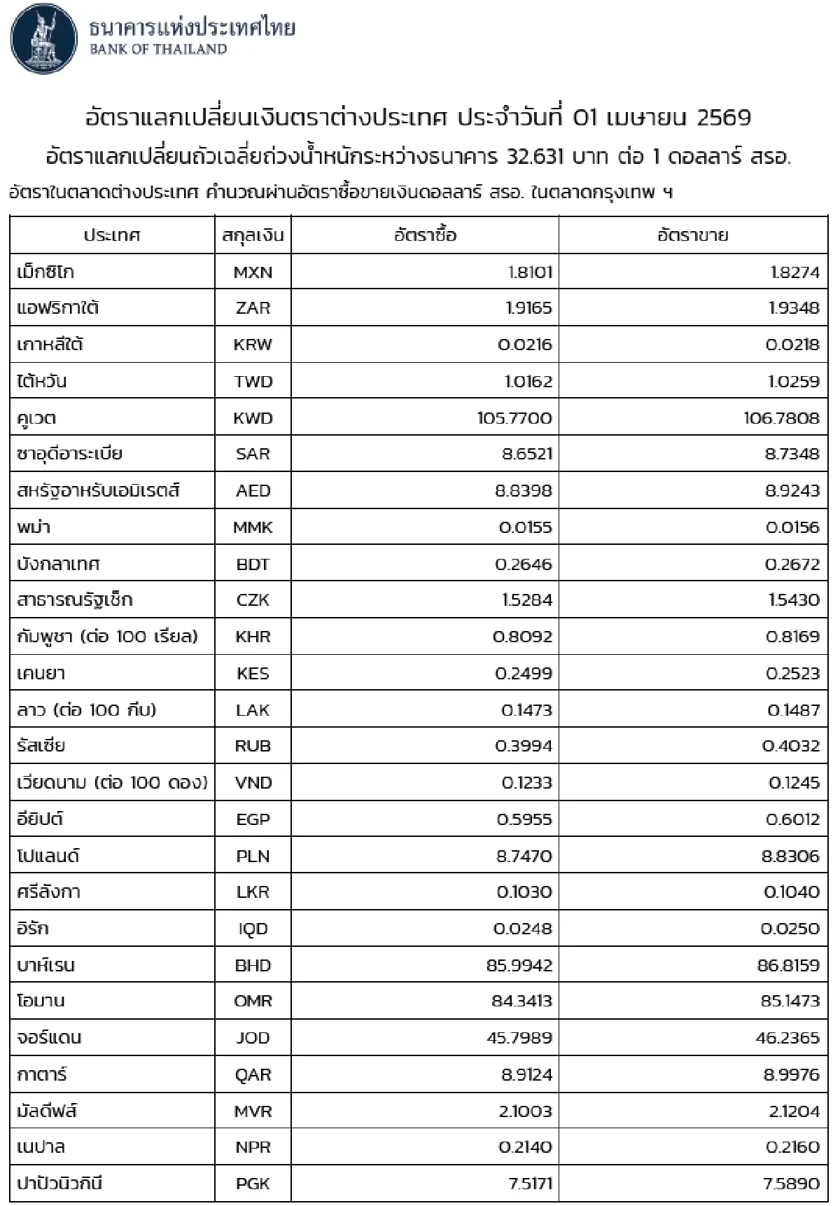 (ธปท.) อัตราแลกเปลี่ยนเงินตราต่างประเทศ ประจำวันที่ 1 เมษายน 2569