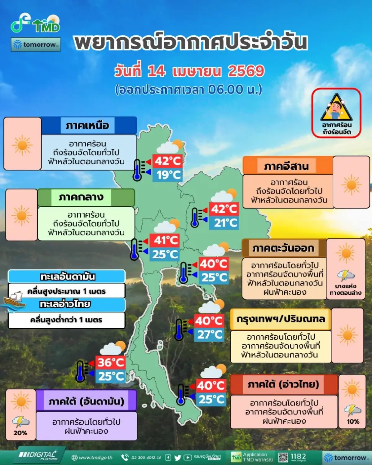 อากาศวันนี้ ทั่วไทยร้อนจัด อุณหภูมิสูง แตะ 42°C กทม. มีฝนฟ้าคะนอง