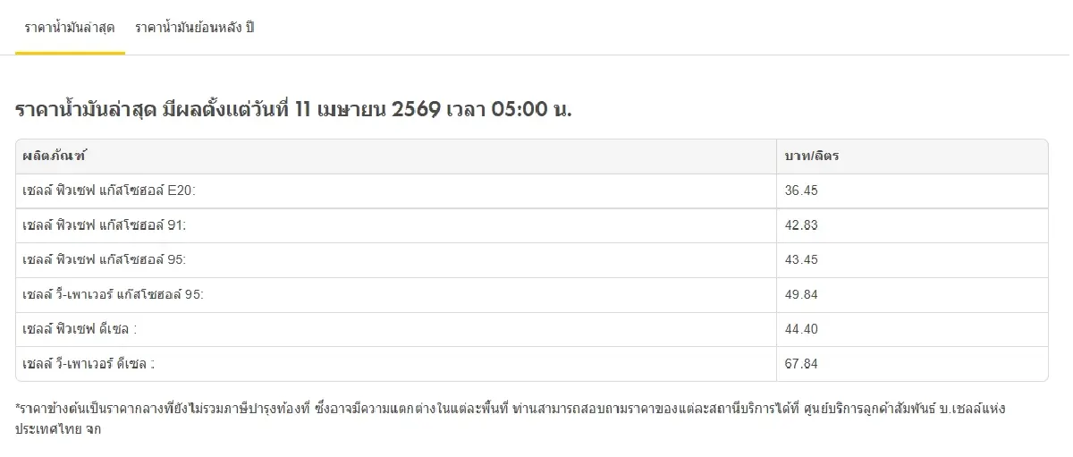 ราคาน้ำมันวันนี้ 11เม.ย.69 น้ำมันลด ดีเซล เบนซิน รับสงกรานต์ จอดปั๊มด่วน