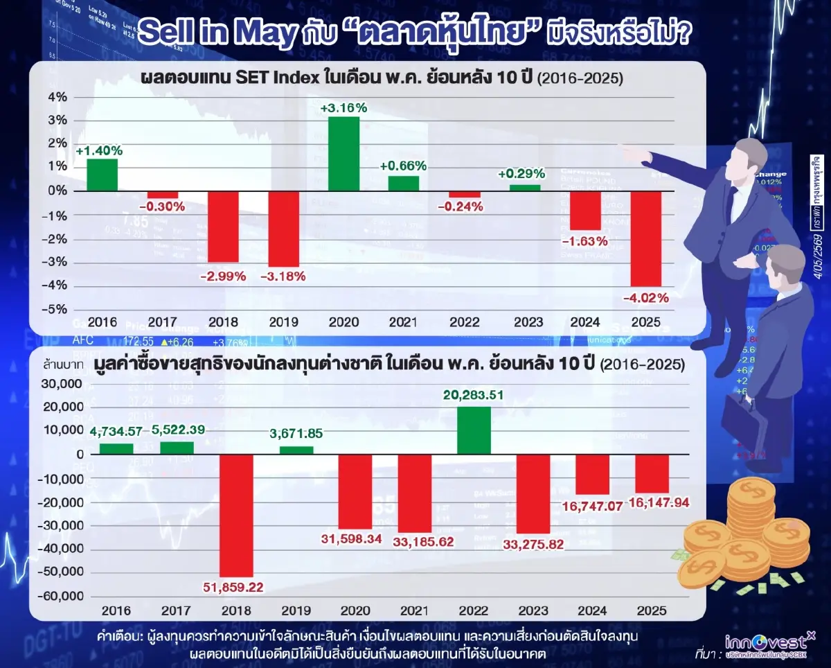 โบรกเตือนรับมือ ‘Sell In May‘  หุ้นไทยเสี่ยงต่างชาติขายหมื่นล้าน