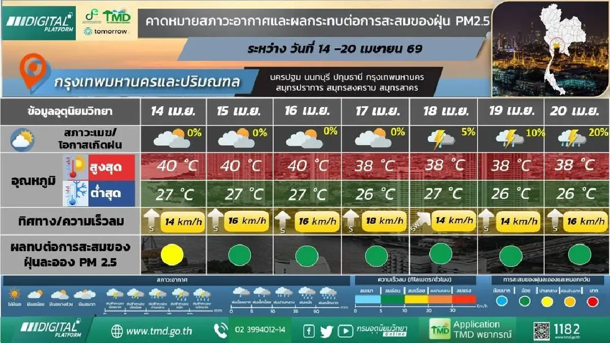 กรมอุตุ ประกาศ จับตาพายุฤดูร้อนลูกใหม่ 16-20 เม.ย. 69 พัดถล่มอีสานก่อน