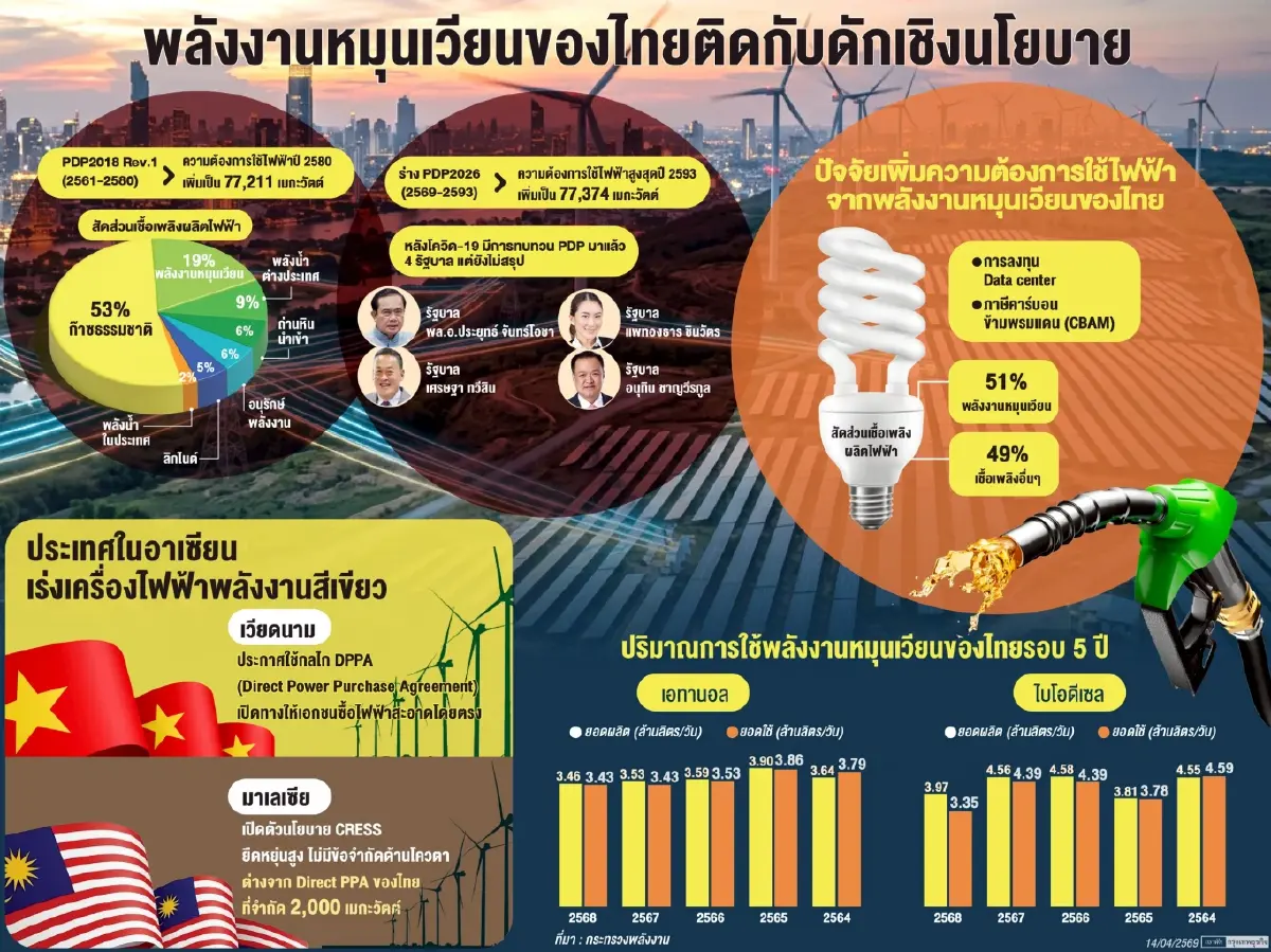 'พลังงานสีเขียว' ไทยสะดุด PDP ฉุดไฟฟ้าหมุนเวียน ยอดใช้ ‘เอทานอล-ไบโอดีเซล’ชะลอ