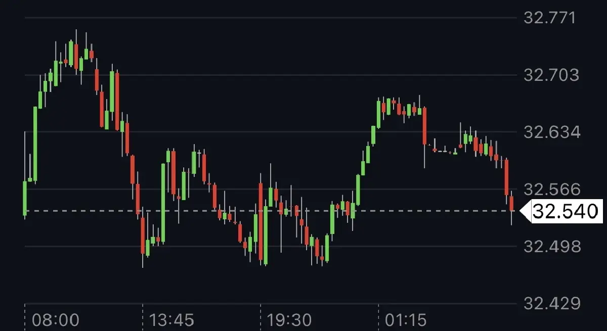 ค่าเงินบาทเปิดเช้านี้  2 เม.ย.69  ‘อ่อนค่า‘ ตามแนวโน้มดอกเบี้ยเฟด