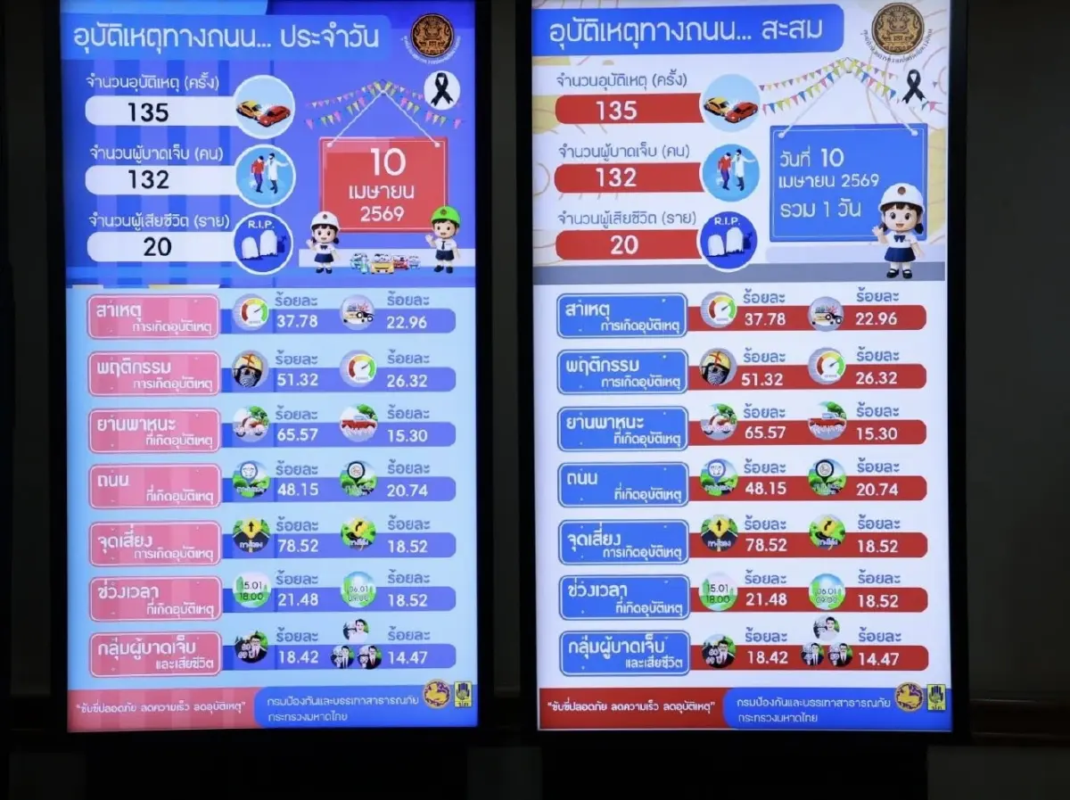 7 วันอันตราย สงกรานต์ 69 วันแรก เกิดอุบัติเหตุ 135 ครั้ง เสียชีวิต 20 ราย สาเหตุหลักขับรถเร็ว