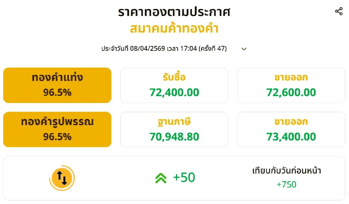 ราคาทองวันนี้ (8 เม.ย. 69) ปิดตลาดพุ่ง 750 บาท หลังปรับถี่ 47 ครั้ง