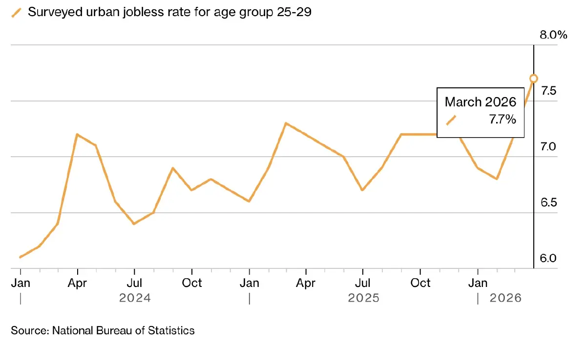 Gen Z จีนโดน 'เอไอ' แย่งงาน! พบอัตรา ‘ว่างงาน’ พุ่งสูงสุดเป็นประวัติการณ์