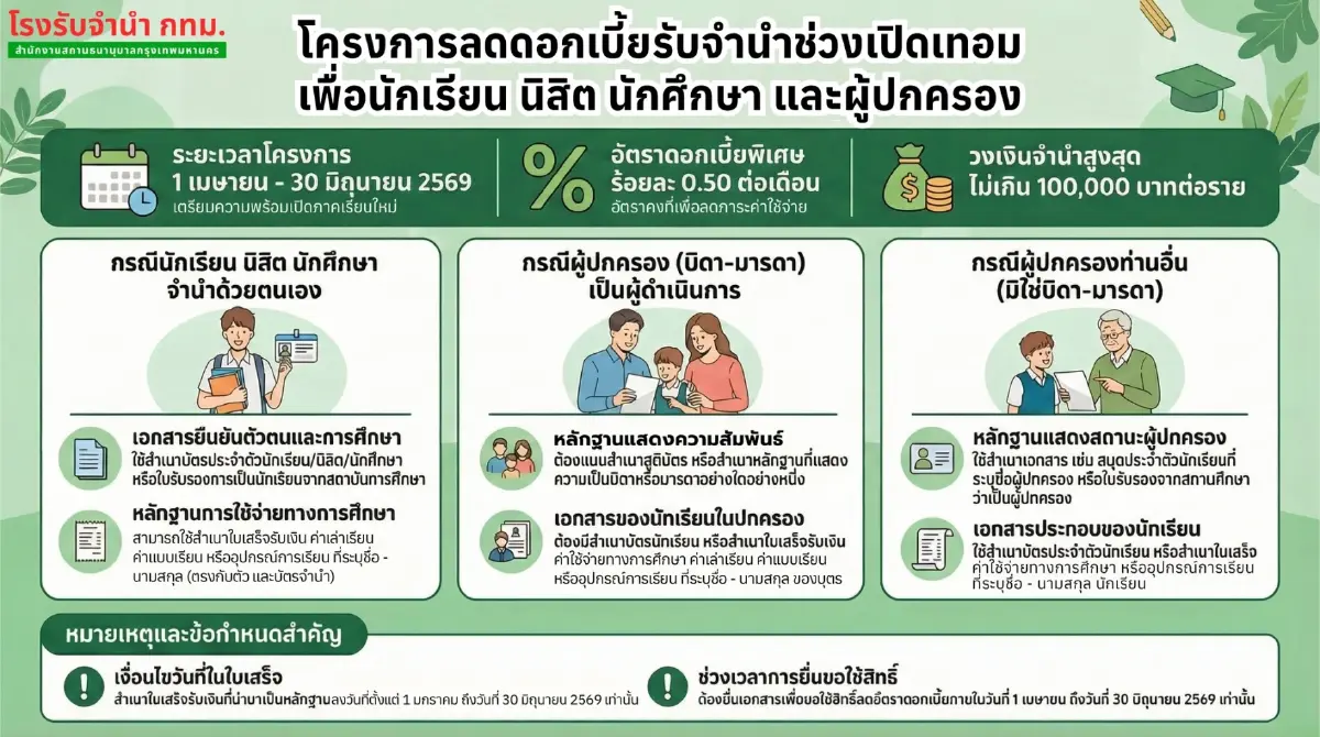 ใครหาค่าเทอมให้ลูก เช็ก กทม. ลดดอกเบี้ยโรงจำนำ 0.50% วงเงิน 1 แสนบ.