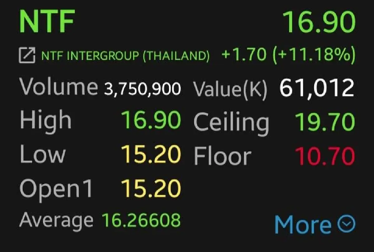หุ้น NTF พุ่งแรง 11.18%  รับอานิสงส์ทุเรียนผลผลิตทะลัก โบรกคาดกำไร Q1/69 โตแกร่งถึง 3 เท่า