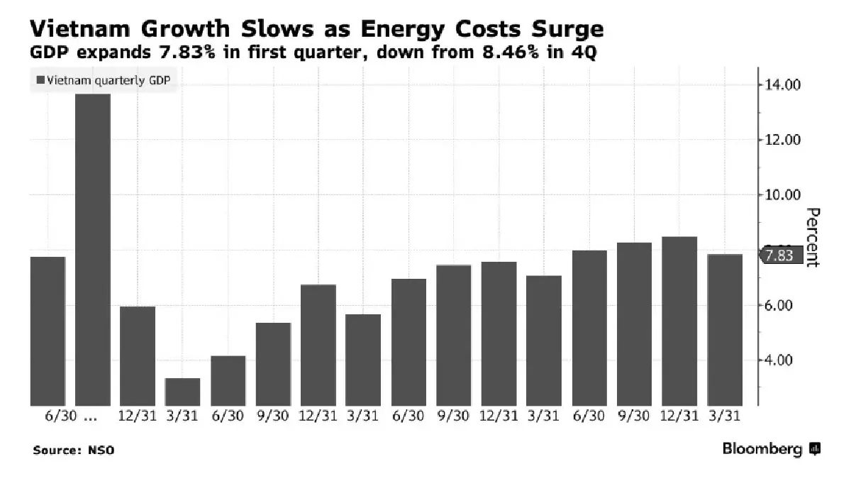 'วิกฤติราคาพลังงาน' ฉุด 'GDP เวียดนาม' ร่วงในไตรมาสแรก