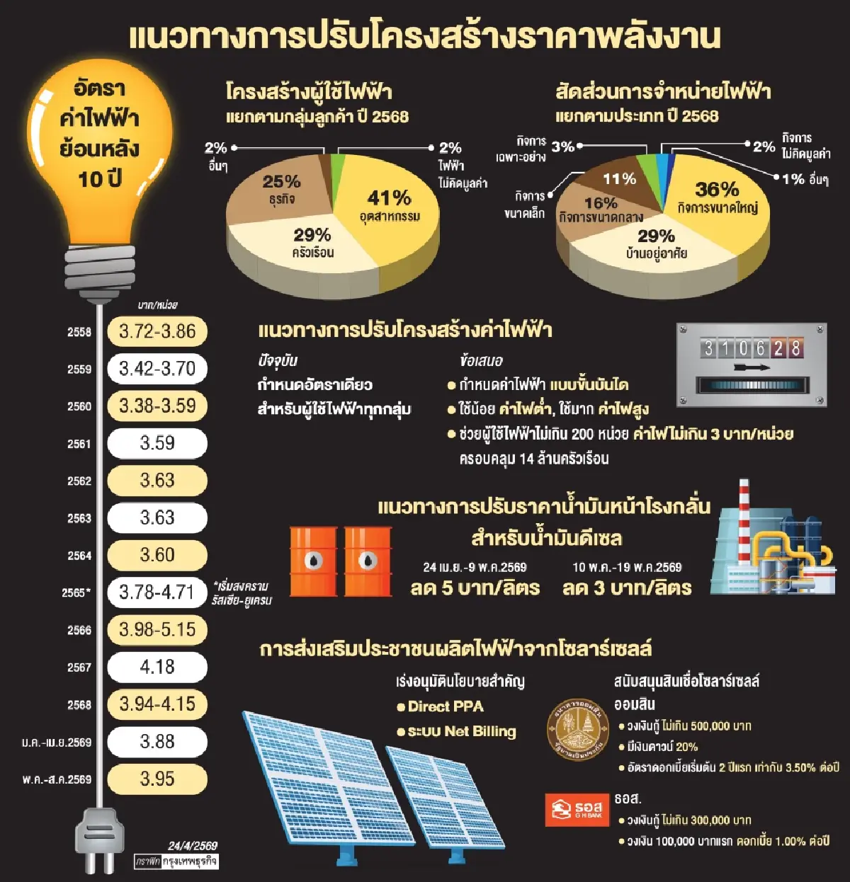 รื้อค่าไฟยึดโมเดล 'ขั้นบันได' ใช้น้อยราคาต่ำกว่า 3 บาท อุ้ม 14 ล้านครัวเรือน