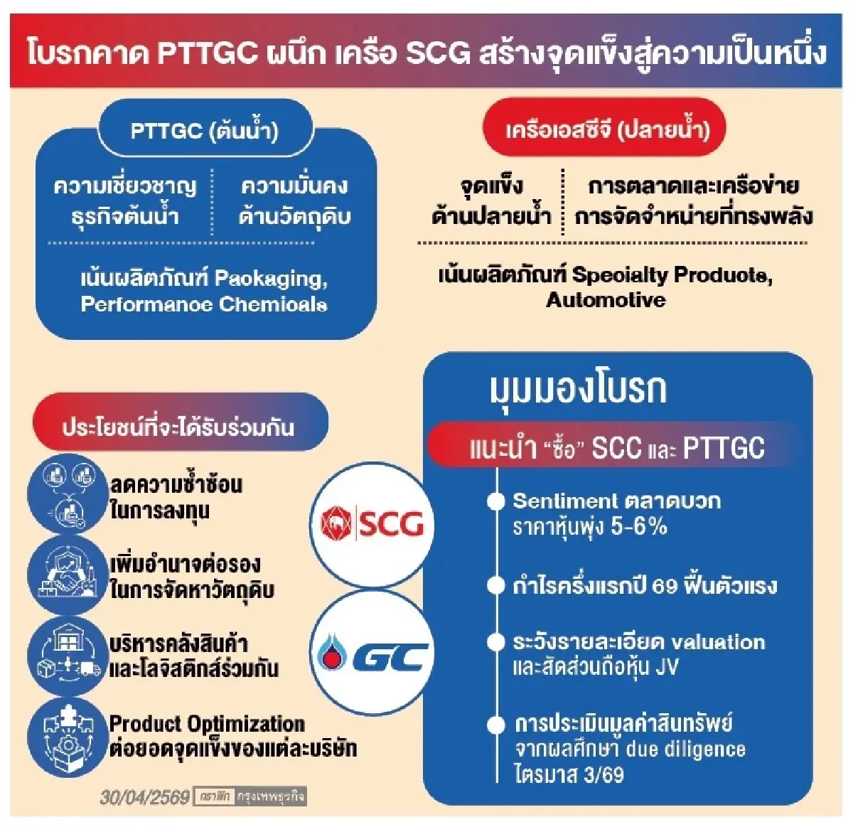 ‘เครือ SCG - PTTGC ’จับมือใหญ่   โบรกคาดดีลสยายปีก ผงาด‘ท็อป10โลก’ 