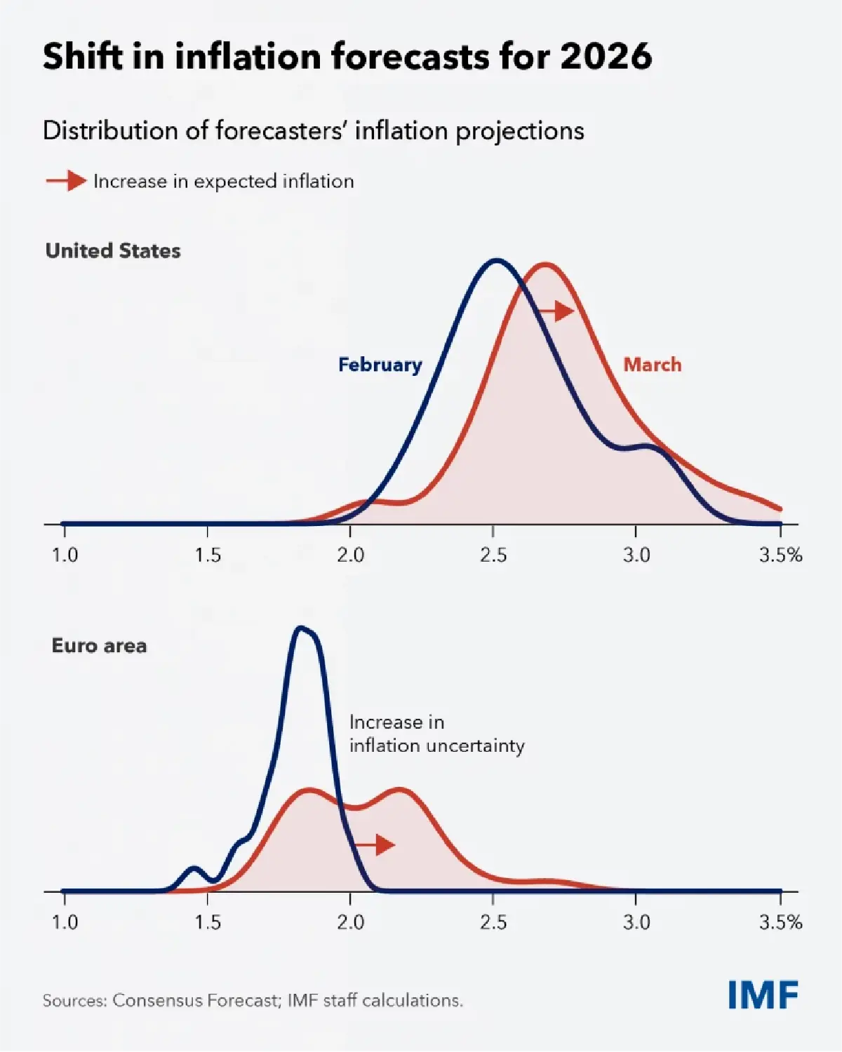IMF เตือน 'ออยล์ช็อก' เขย่าเศรษฐกิจโลก แต่ละประเทศต้องพร้อมรับมือวิกฤติ
