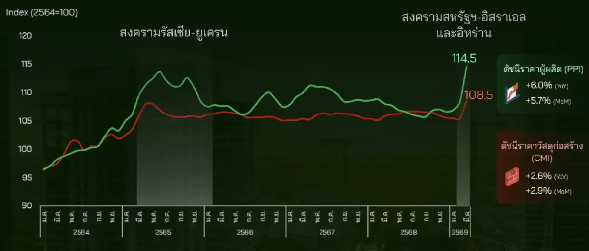 “ค่าวัสดุก่อสร้าง” ทำจุดสูงสุดใหม่นับจากช่วงโควิด เพิ่มขึ้น 2.6% เดือนมี.ค. กดดันรายได้กลุ่มรับเหมา