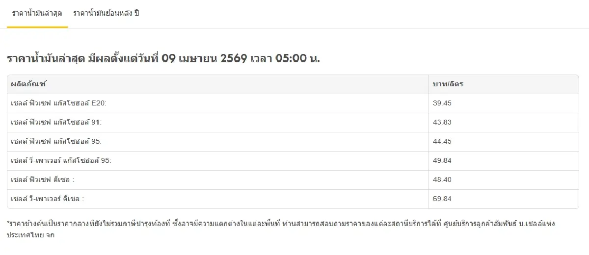 น้ำมันลดแล้ว ปรับราคาน้ำมันวันนี้ 9 เม.ย.69 ดีเซลลด -2.14 บาท/ลิตร