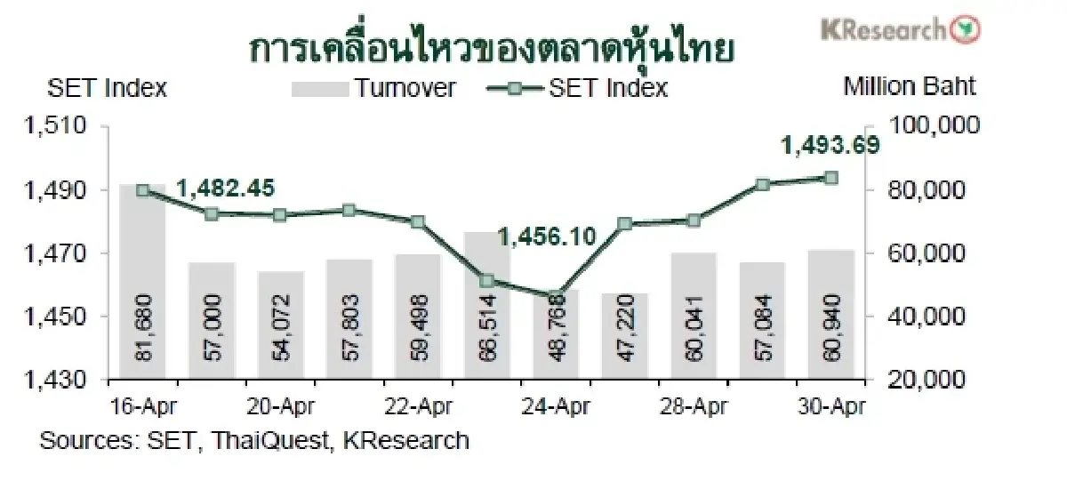 MONEY AND STOCK MARKET REVIEW วันที่ 27-30 เมษายน 2569