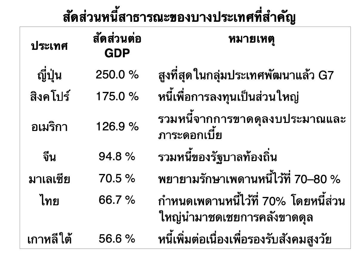 จะกลัวหนี้สาธารณะชนเพดานกันไปทำไม