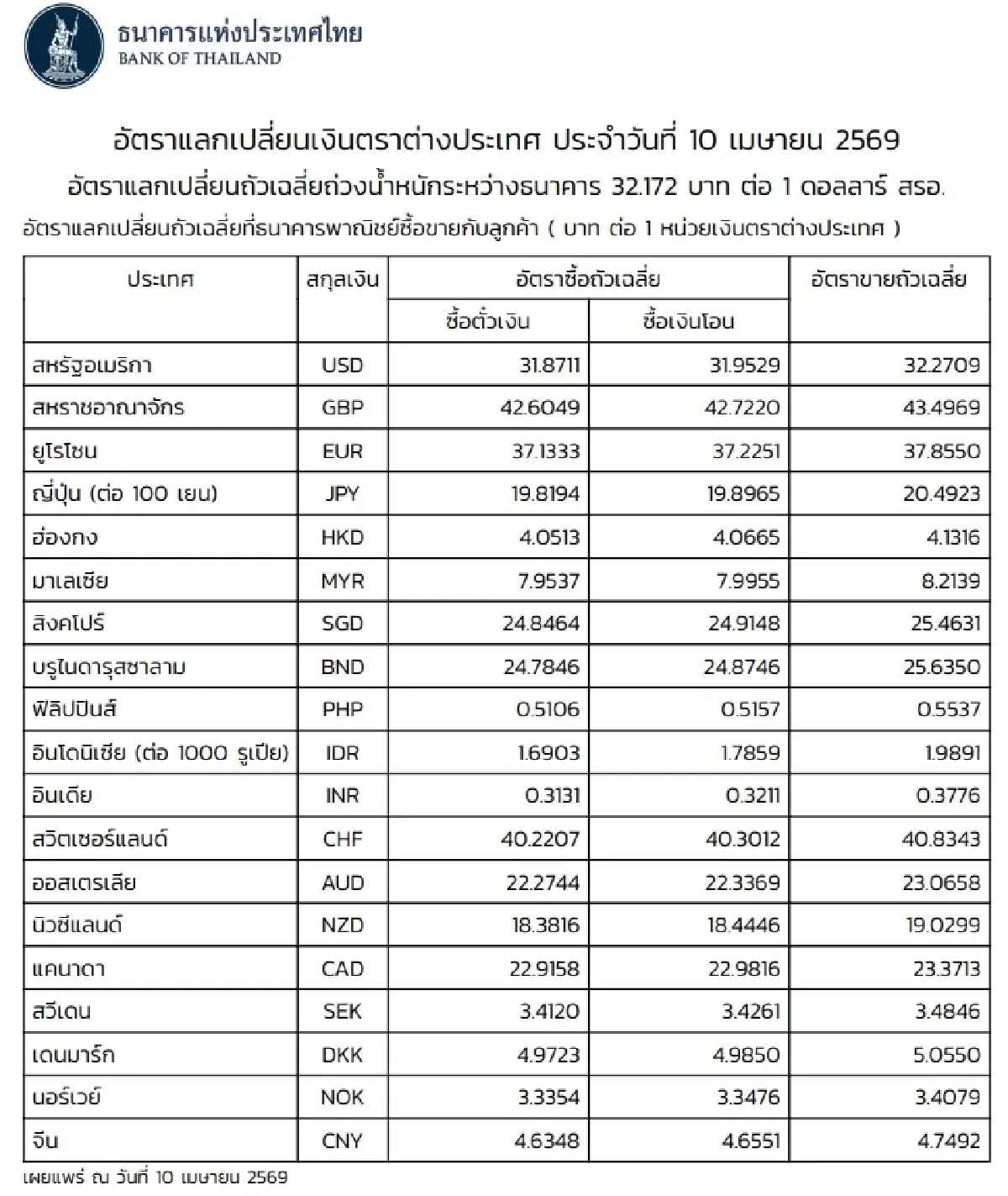 (ธปท.) อัตราแลกเปลี่ยนเงินตราต่างประเทศ ประจำวันที่ 10 เมษายน 2569
