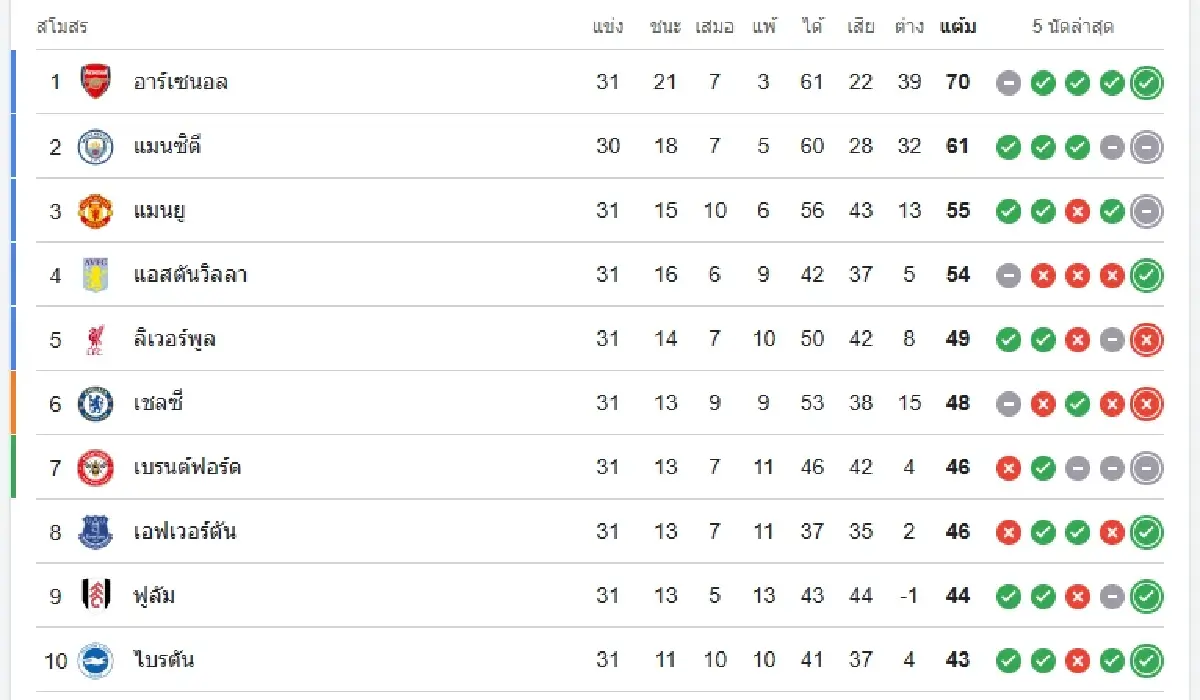 ดูบอลสด อาร์เซน่อล พบ บอร์นมัธ เช็ก ตารางคะแนน พรีเมียร์ลีก อังกฤษ