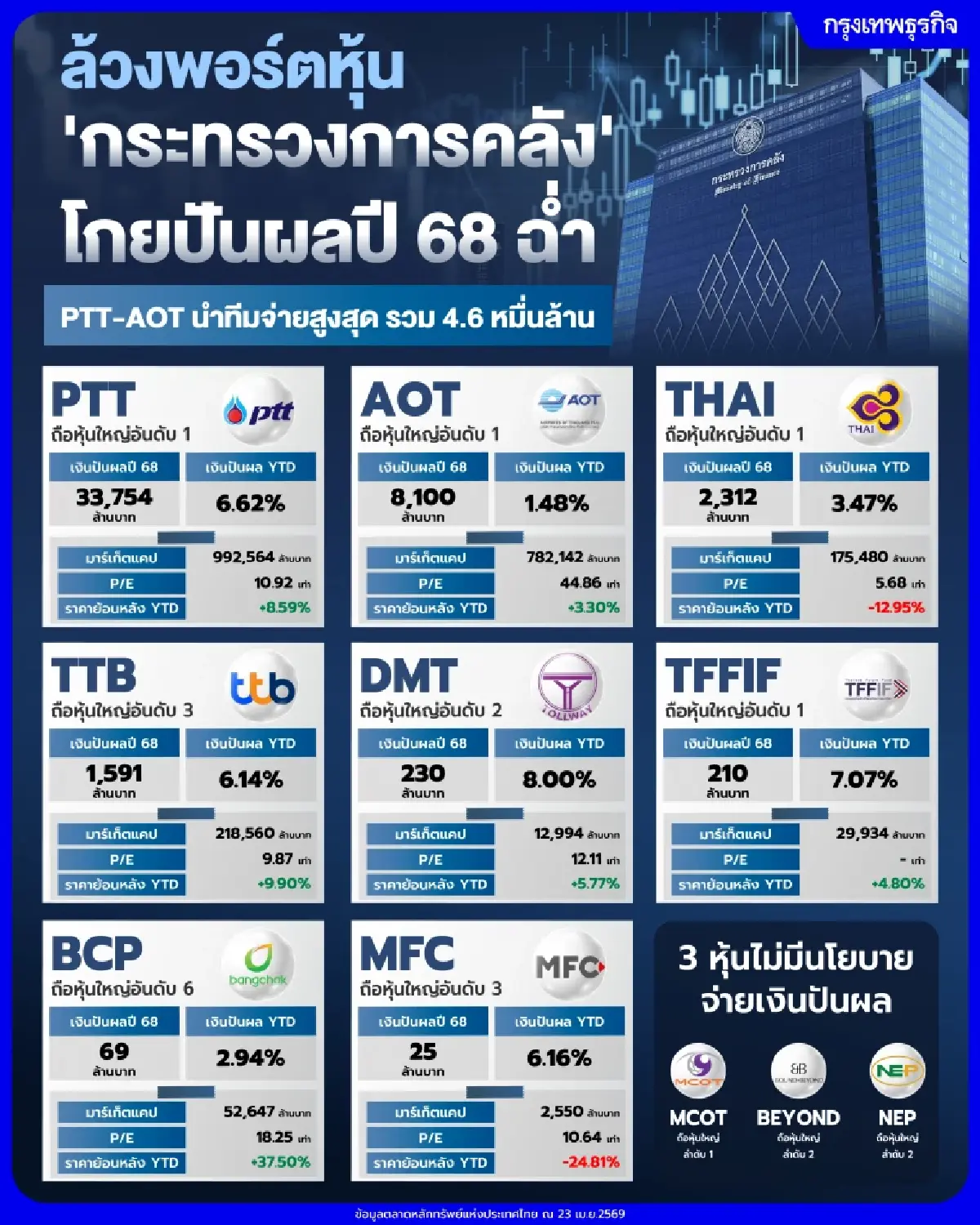 ล้วงพอร์ตหุ้น 'กระทรวงการคลัง' โกยปันผลปี 68 ฉ่ำ PTT-AOT นำทีมจ่ายสูงสุด รวมมูลค่ากว่า 4.6 หมื่นล้าน