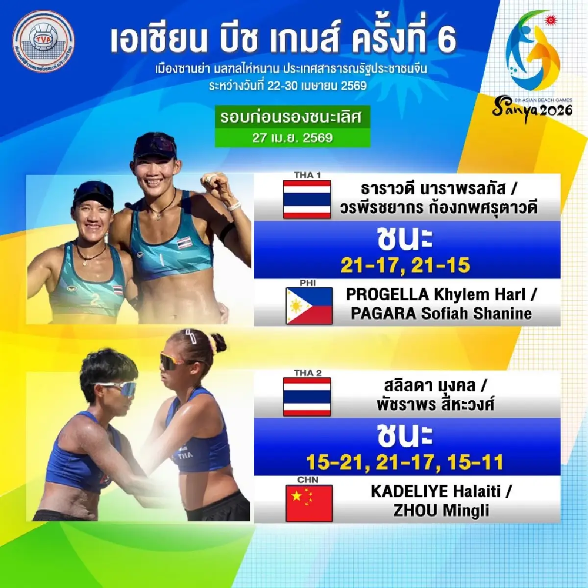 ผลวอลเลย์บอลสด อัน-ซันย่า พ่ายญี่ปุ่น 0-2 เซต Asian Beach Games 2026