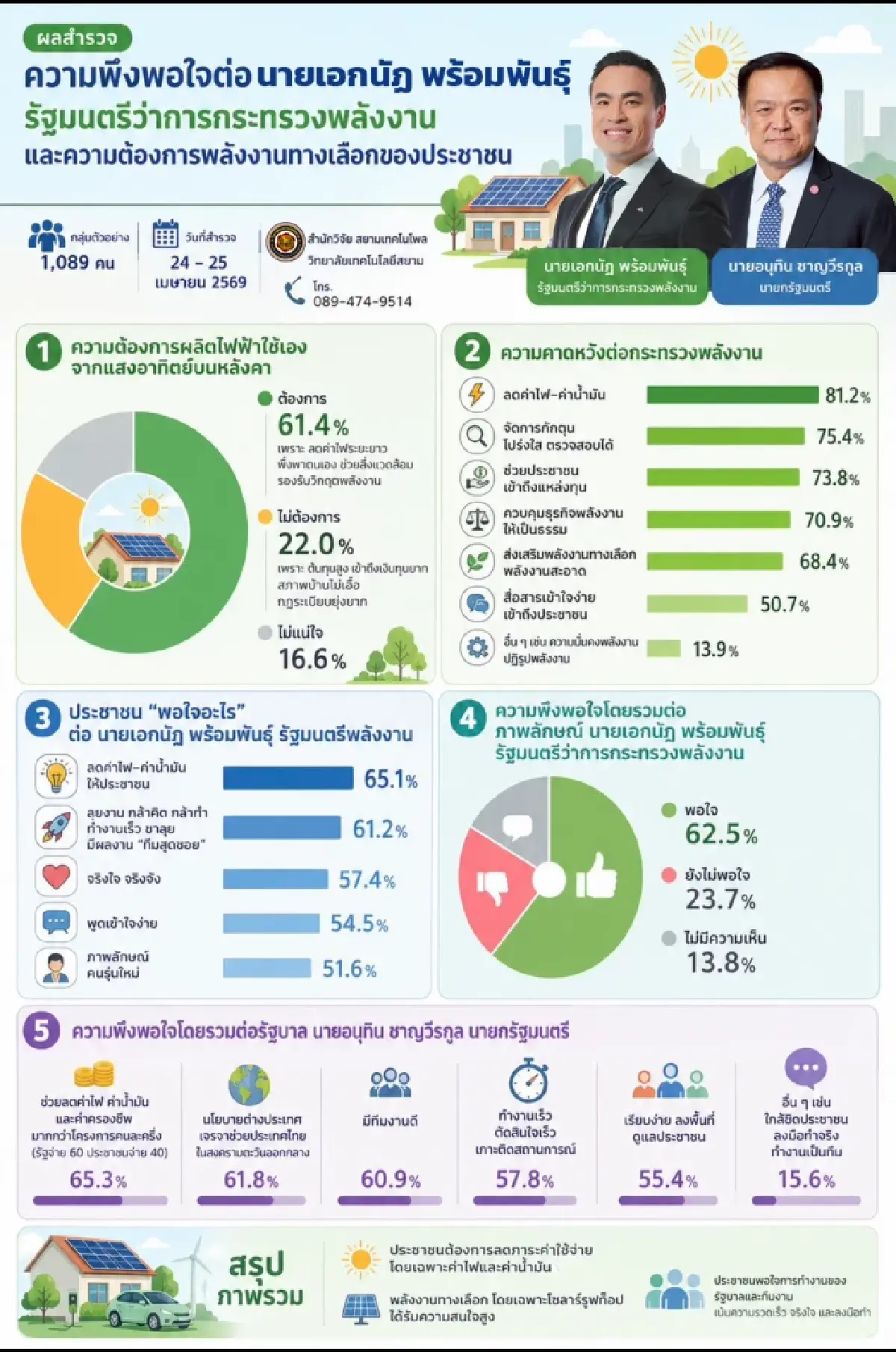 โพลชี้ประชาชนพอใจ ผลงาน 'เอกนัฏ' แก้พลังงาน ลดค่าครองชีพ