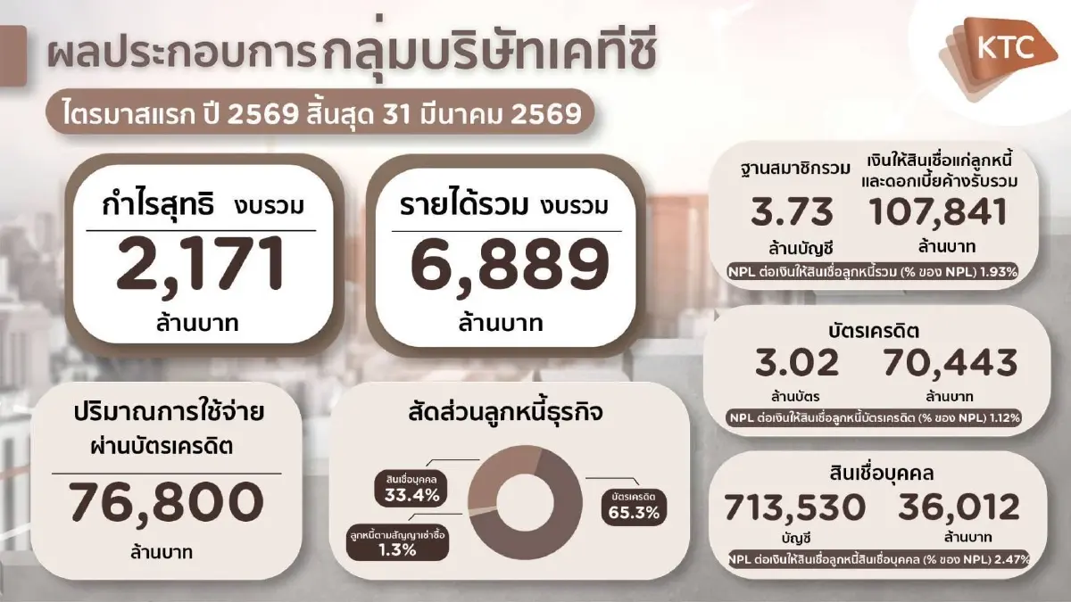 KTC กำไรไตรมาส 1/69 พุ่ง 16.7% ที่ 2,171 ล้าน  เดินเกมโตพอร์ตคุณภาพ