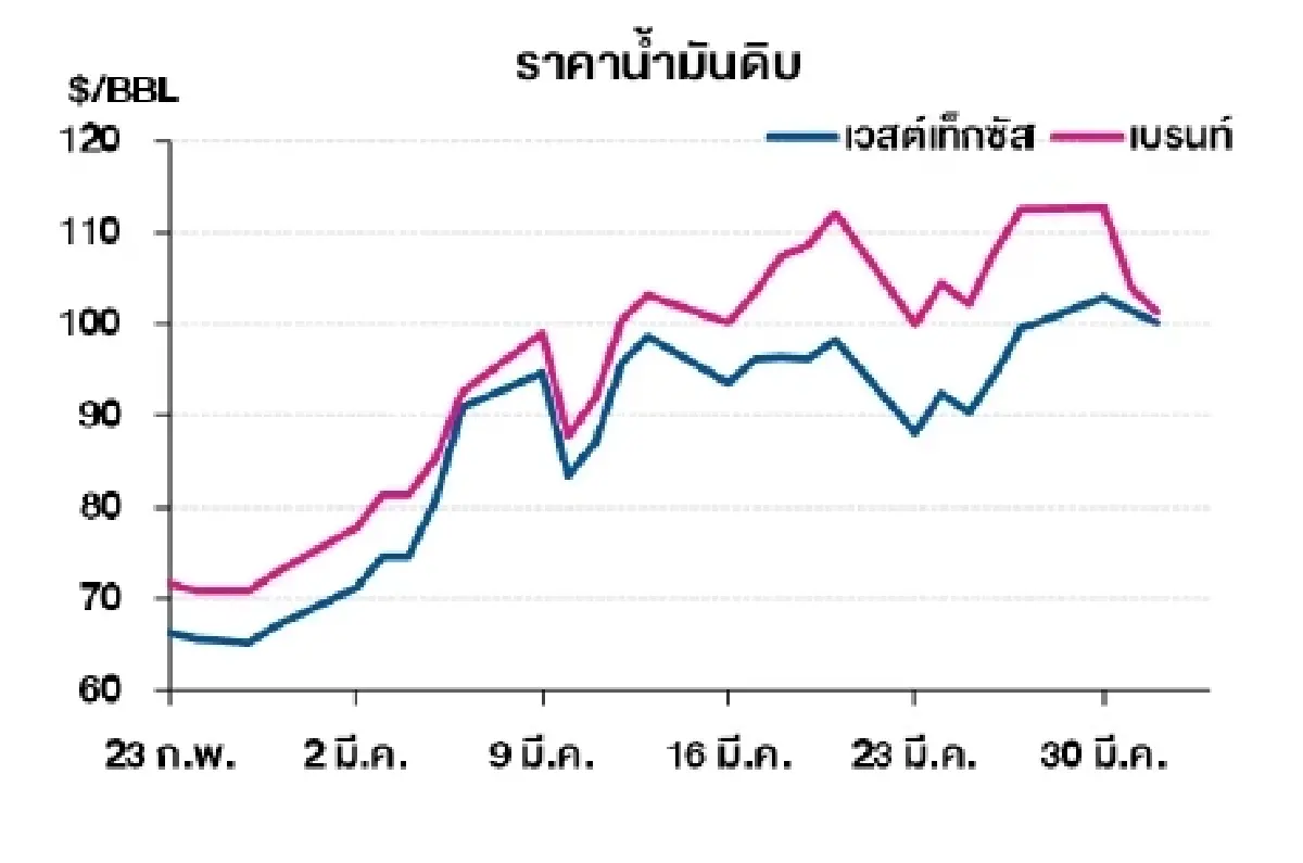 เวสต์เทกซัส 100.12 ดอลลาร์สหรัฐฯ /บาร์เรล เบรนท์ 101.16 ดอลลาร์สหรัฐฯ /บาร์เรล