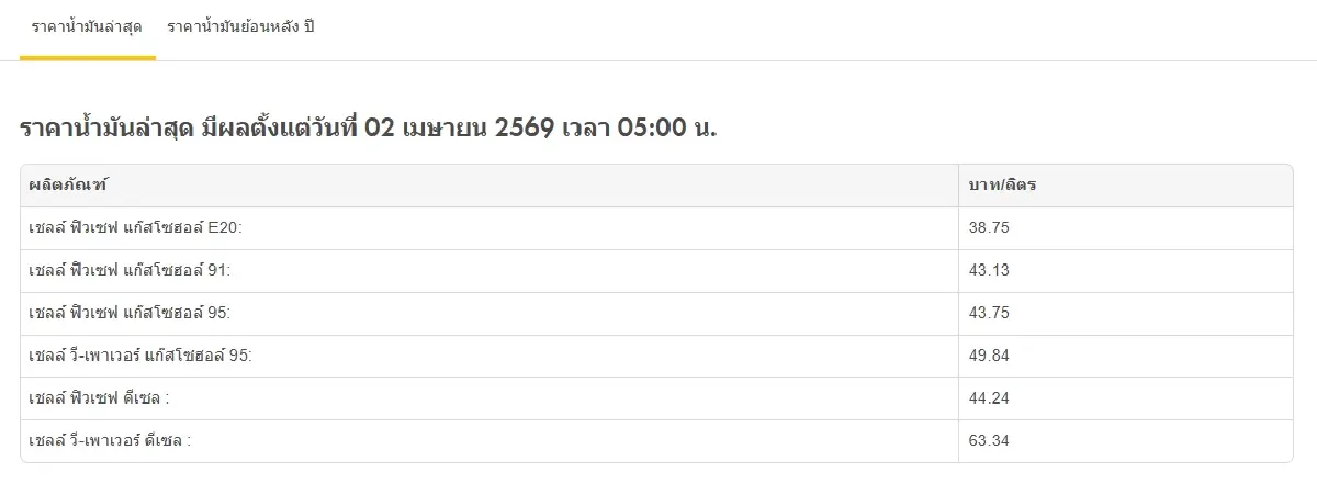 น้ำมันขึ้น +3.50 บาท ปรับราคาน้ำมันวันนี้ 2 เม.ย.69 ดีเซล เบนซิน