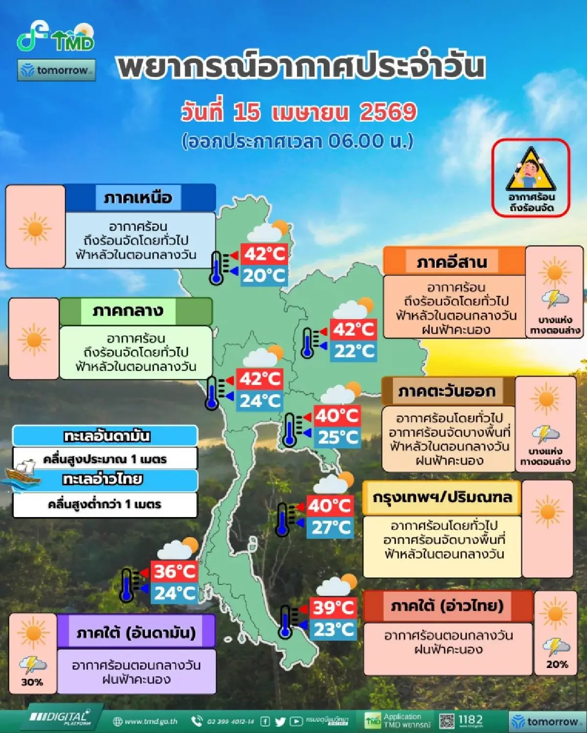 ร้อนต่อเนื่อง อุณหภูมิพุ่งสูง  42°C  พรุ่งนี้มีพายุฤดูร้อนเกิดขึ้น