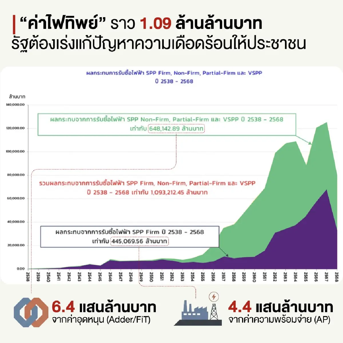 'ค่าไฟทิพย์' ราว 1.09 ล้านล้าน จี้รัฐแก้ปัญหาความเดือดร้อนให้ประชาชน
