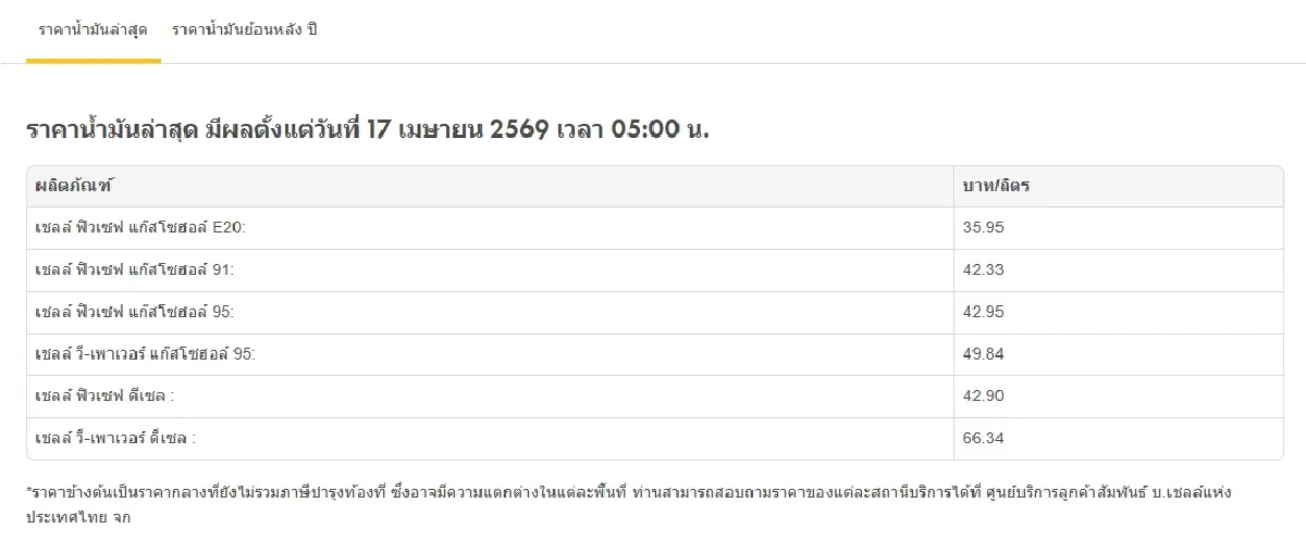 น้ำมันลงแล้ว ราคาน้ำมันวันนี้ 17 เม.ย.69 ปรับทุกชนิด ดีเซล เบนซิน