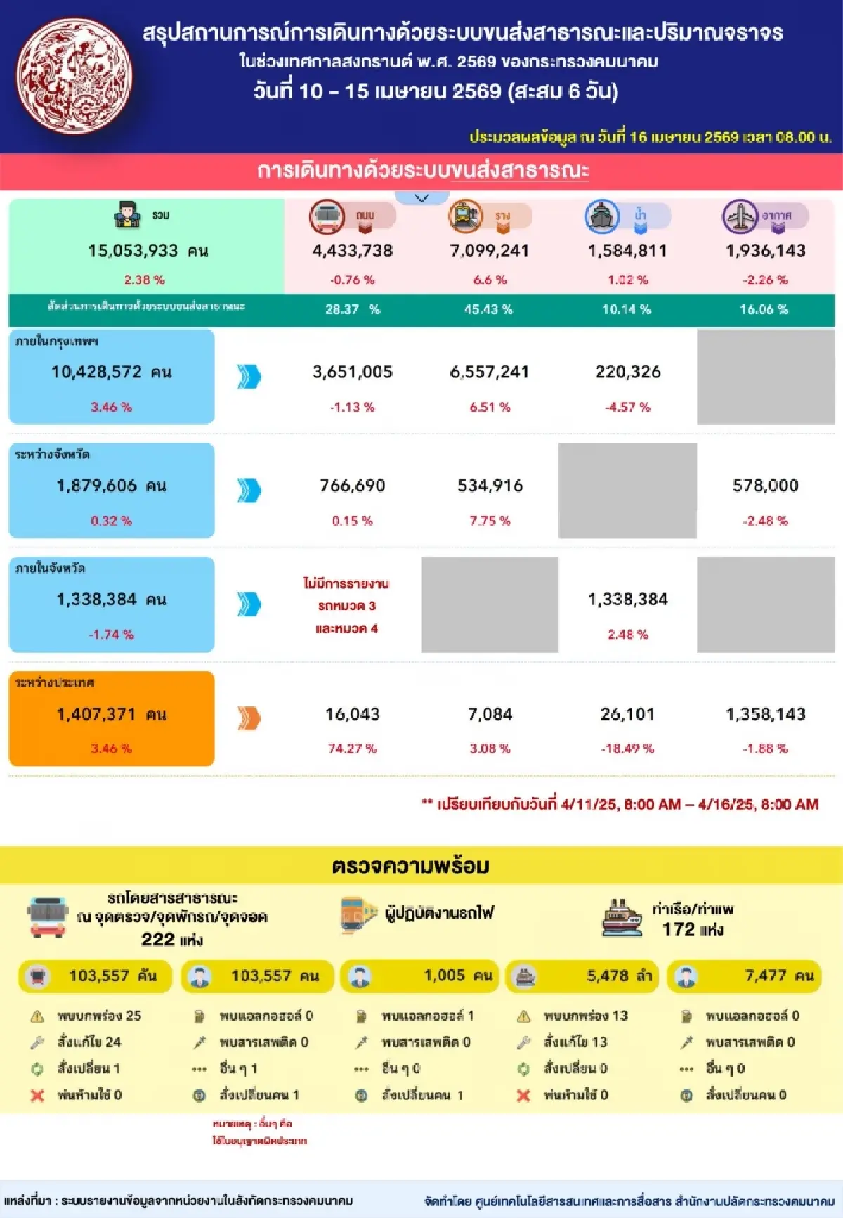 'คมนาคม' สรุปเดินทางสงกรานต์ 6 วัน ใช้ขนส่งสาธารณะพุ่ง 15 ล้านคน