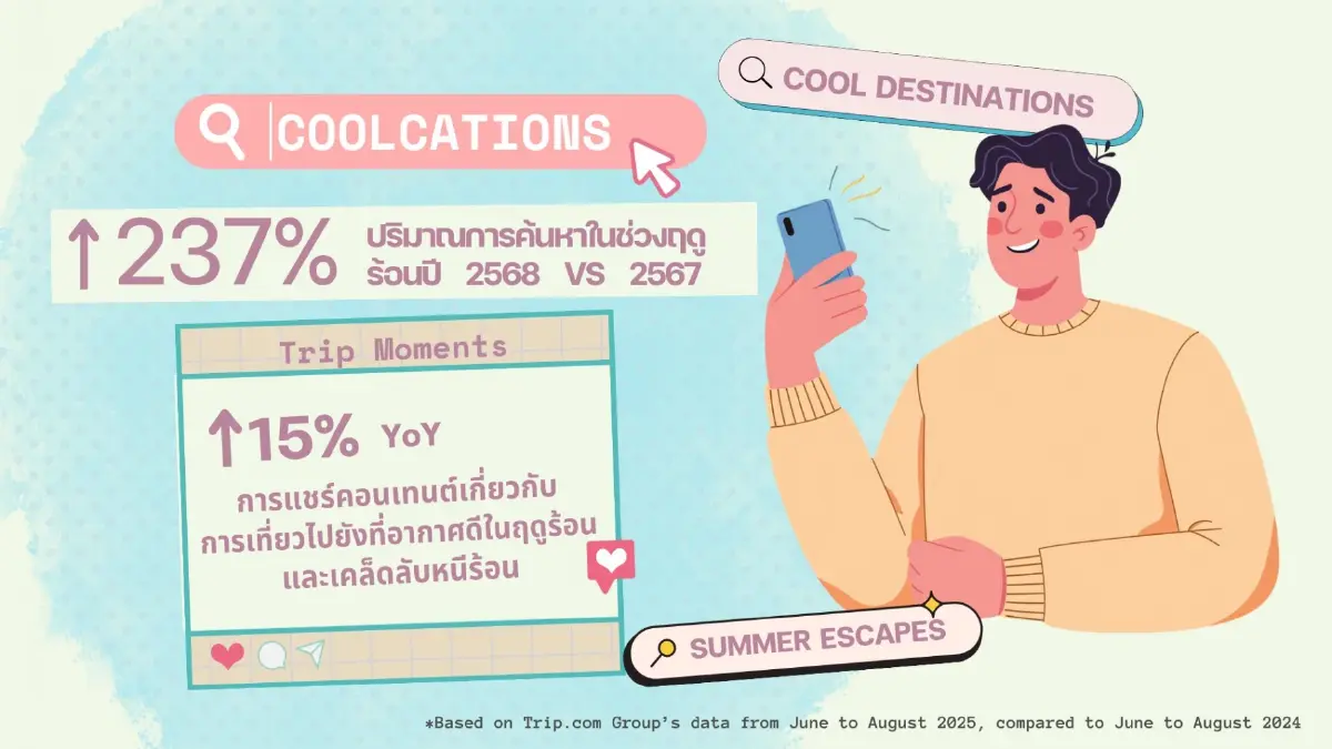 ก็แดดมันร้อน! เทรนด์ Coolcation เลยมาแรง ‘Trip.com’ เผยคนแห่เที่ยวหนีร้อนพึ่งเย็น ยอดค้นหาพุ่ง 237%