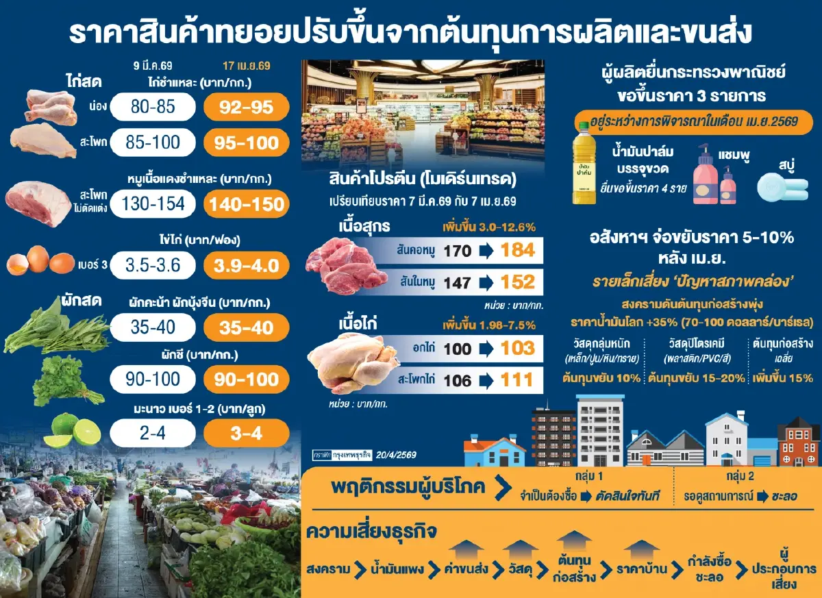 แรงกระเพื่อมค่าครองชีพ ‘อาหารสด’ ราคาขึ้นแรง จับตาน้ำมันปาล์ม-แชมพู-สบู่