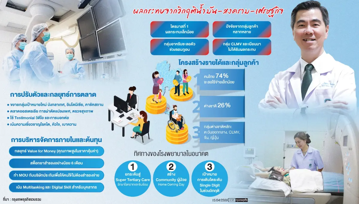 เปิดแผนบริหารต้นทุน 'รพ.พระรามเก้า' ปรับเป้าเติบโต ไม่ผลักภาระให้คนไข้