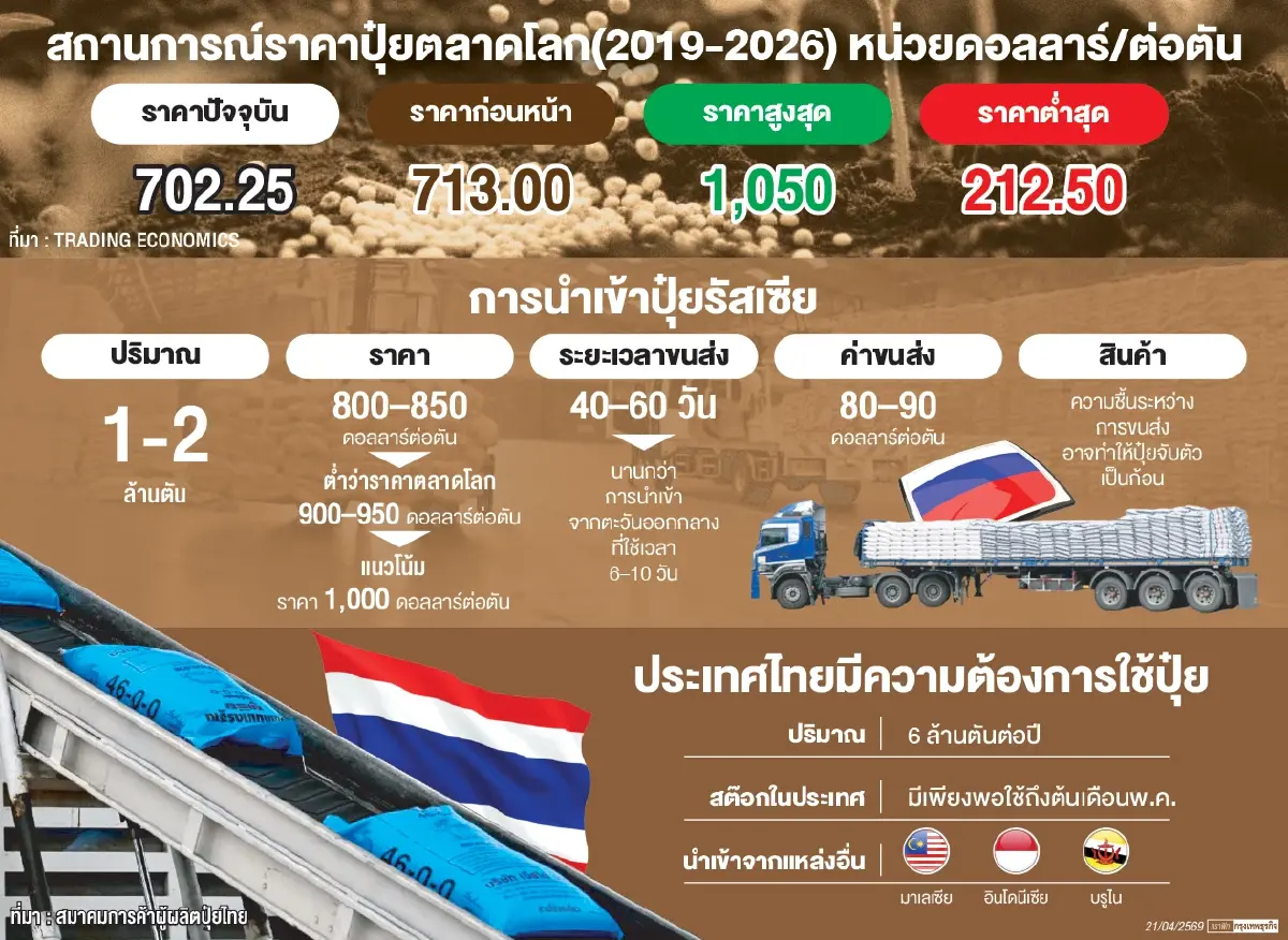 ราคาปุ๋ยตลาดโลกพุ่งสูงสุดรอบ 4 ปี   ห่วงดีลรัสเซียสะดุดปม‘สเปก-ขนส่ง’