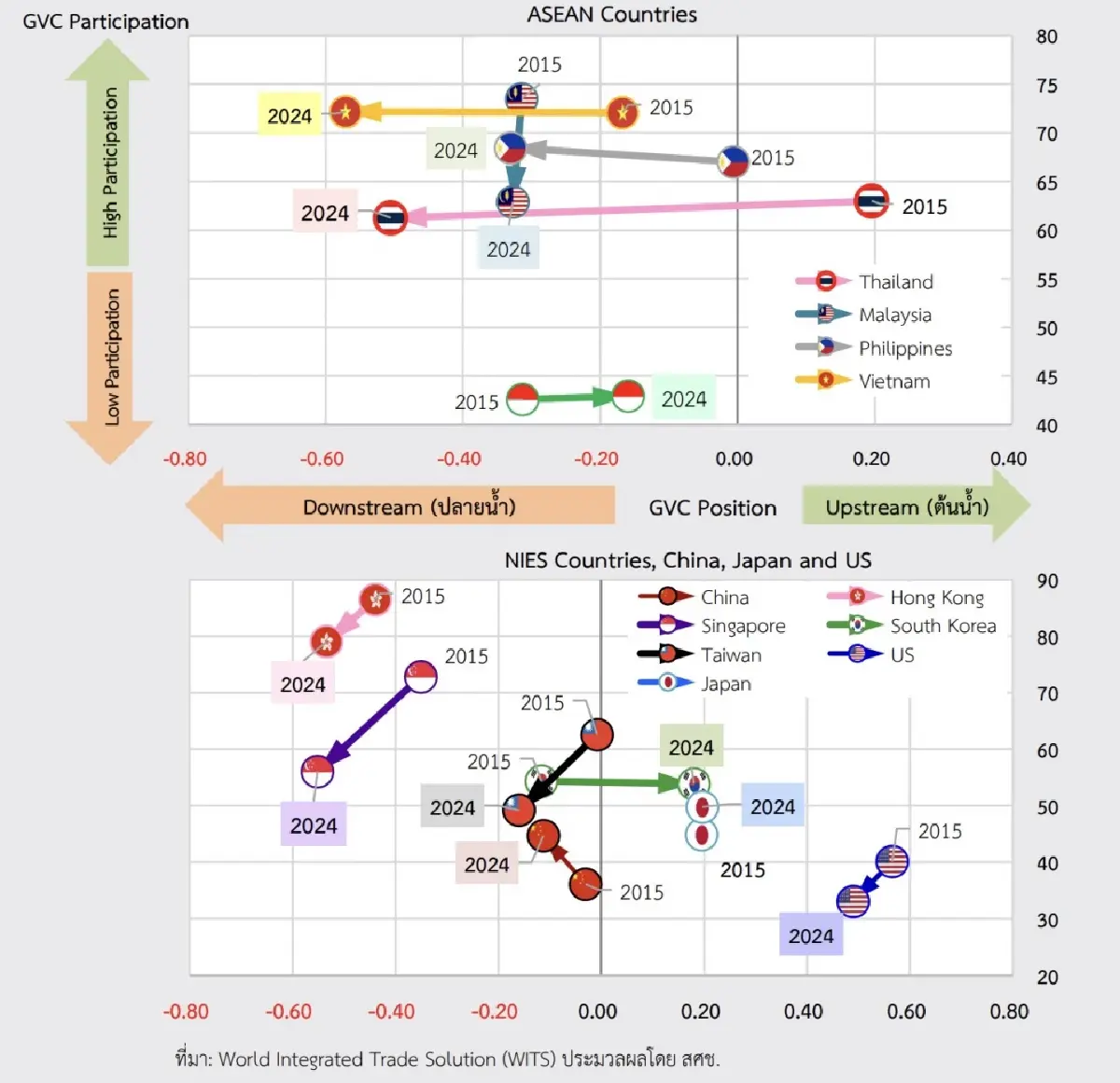 จากต้นน้ำ – ถึงปลายน้ำ ‘เซมิคอนดักเตอร์ไทย’ อยู่ตรงไหนใน 'ห่วงโซ่อุปทานโลก'