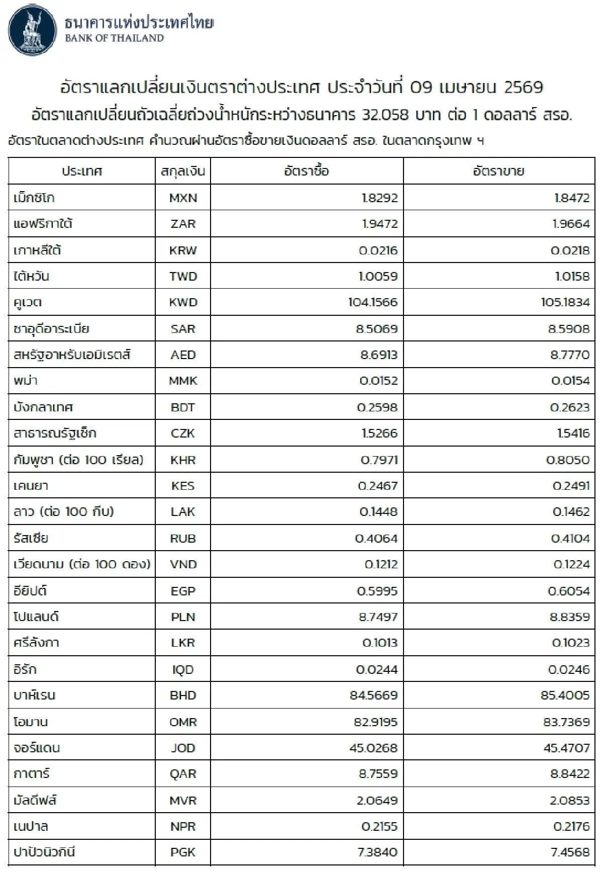 (ธปท.) อัตราแลกเปลี่ยนเงินตราต่างประเทศ ประจำวันที่ 9 เมษายน 2569