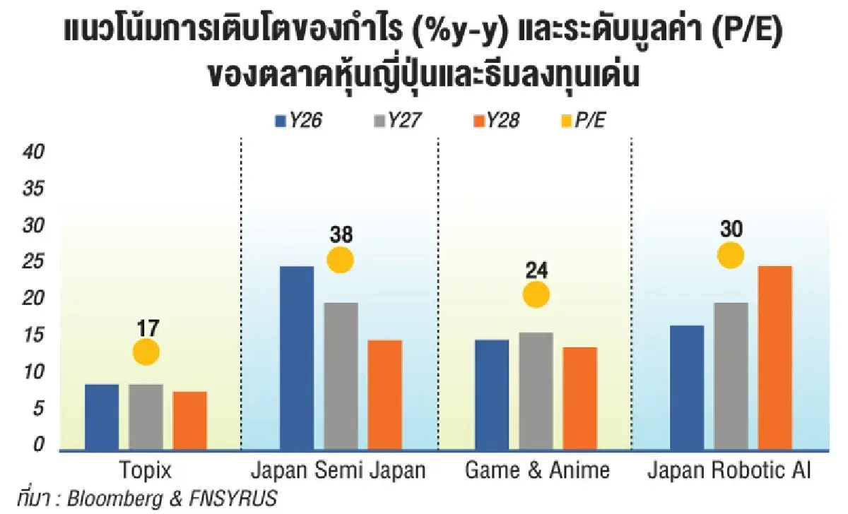 Chip, Anime, & Robot 3 เครื่องยนต์สำคัญของตลาดหุ้นญี่ปุ่น