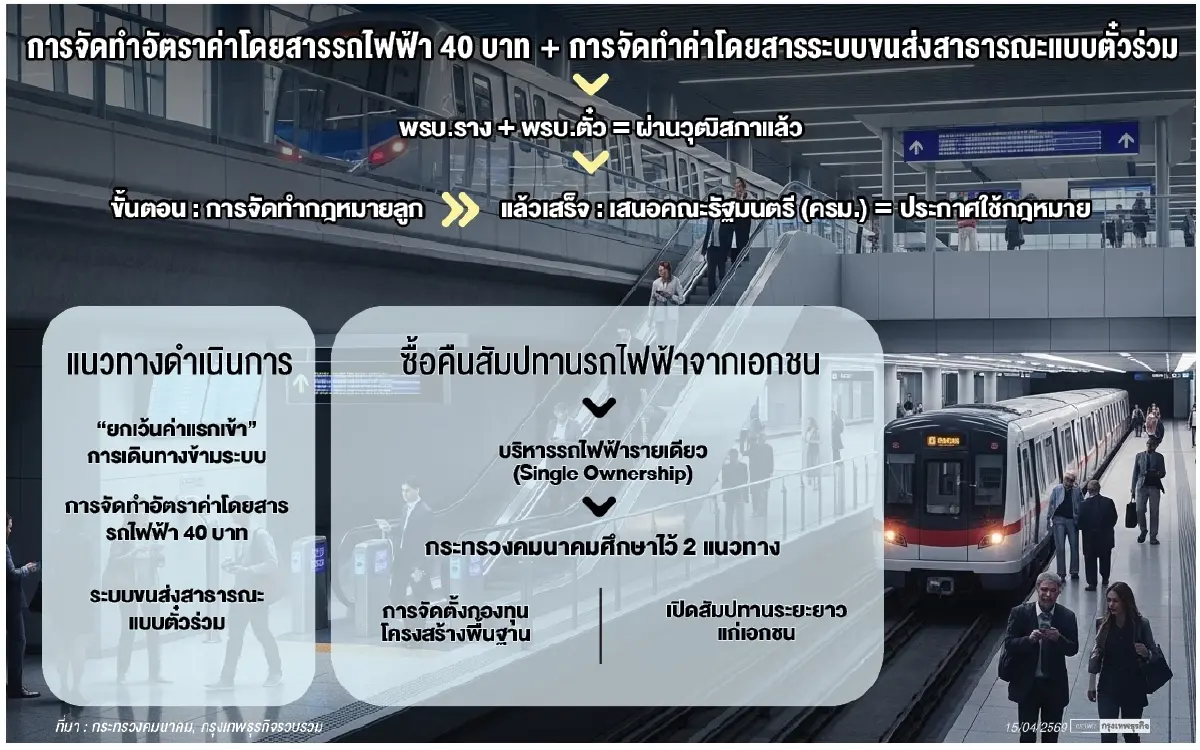 คมนาคมลุยภารกิจ 'ลดค่าครองชีพ' เดินหน้าซื้อคืนสัมปทานรถไฟฟ้า