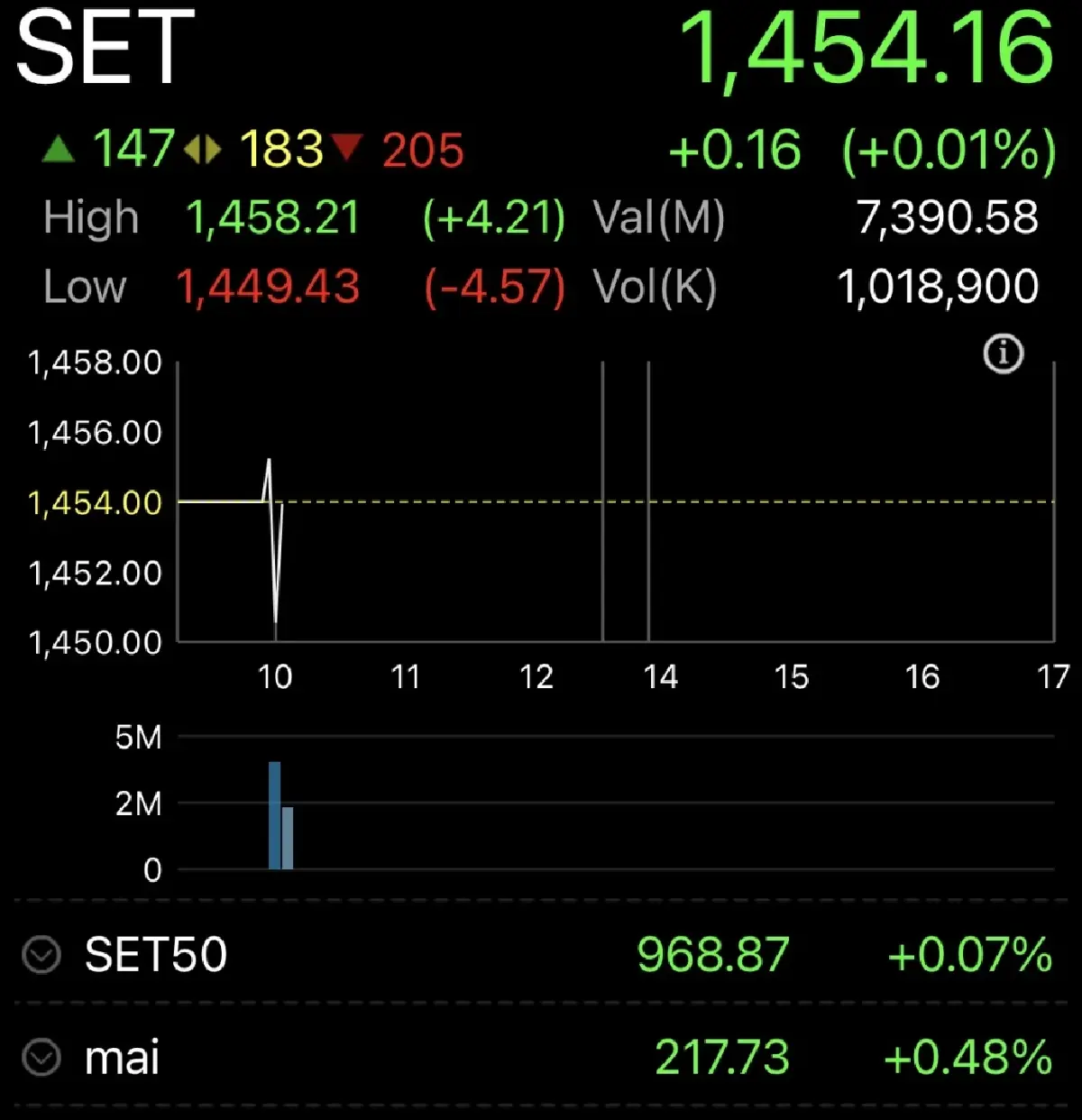 หุ้นไทยเปิดตลาดวันนี้ บวก 0.16 จุด รอจับตาเส้นตายสงครามอิหร่าน