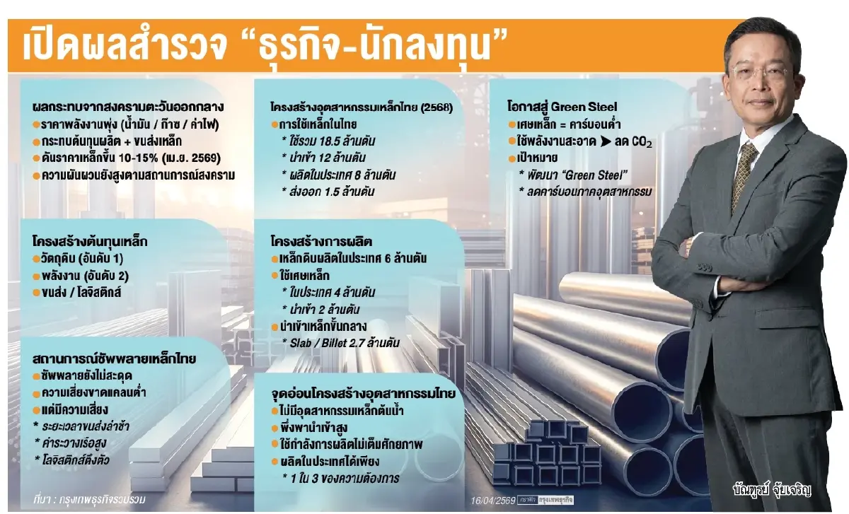 ‘วิกฤติพลังงาน’ พลิกเกมเหล็กไทย เร่งปั้น ‘ซัพพลายเชน-ลดพึ่งนำเข้า’